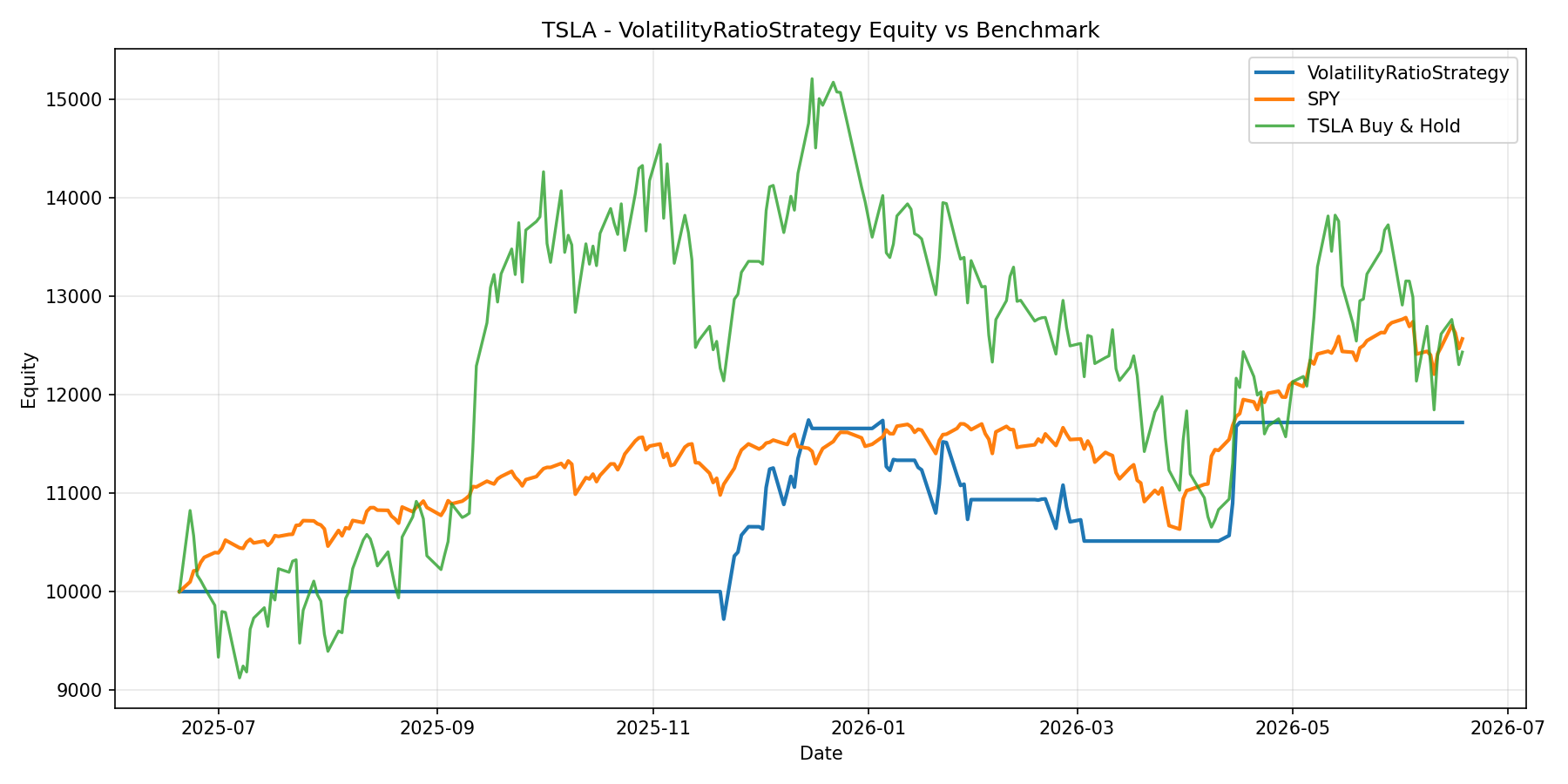 TSLA - VolatilityRatioStrategy equity curve